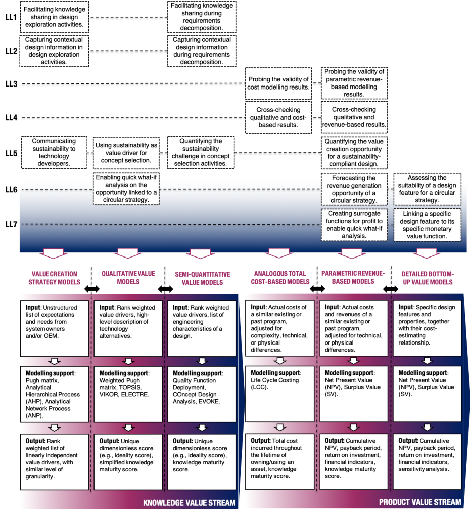 Iterative value models generation in the engineering design process ...