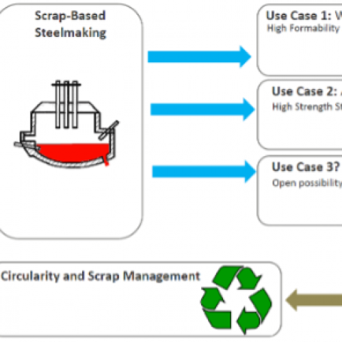 CiSMA – Circular Steel for Mass Market Applications | 2024 – 2028