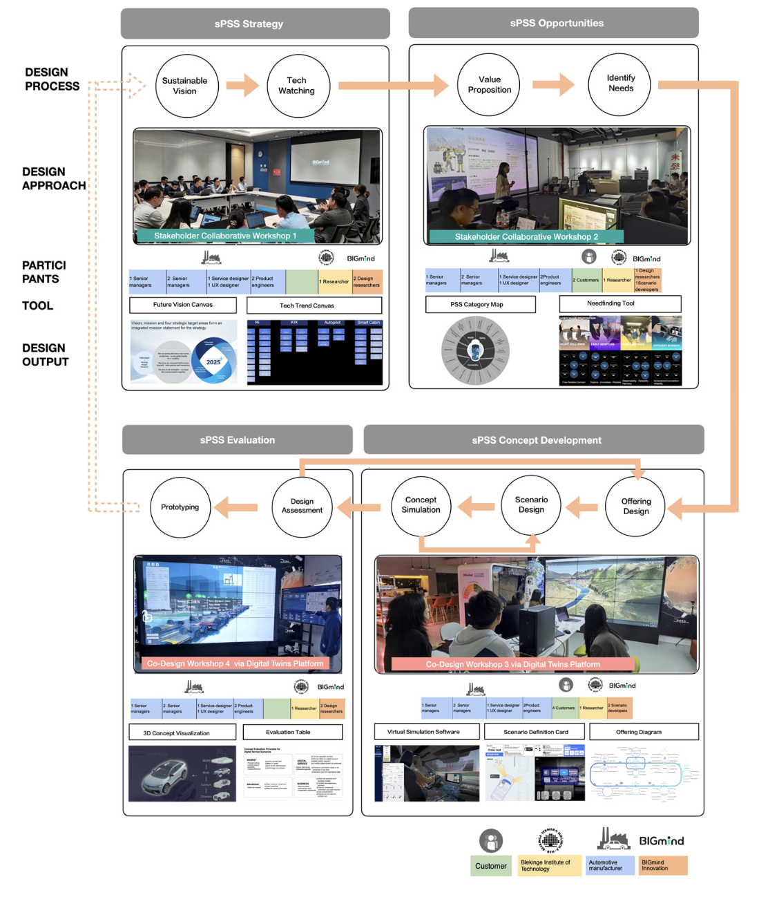 Future Innovation Framework (FIF) for Value Co-creation of Smart Product-Service System Design in a Global Automotive Manufacturing Company